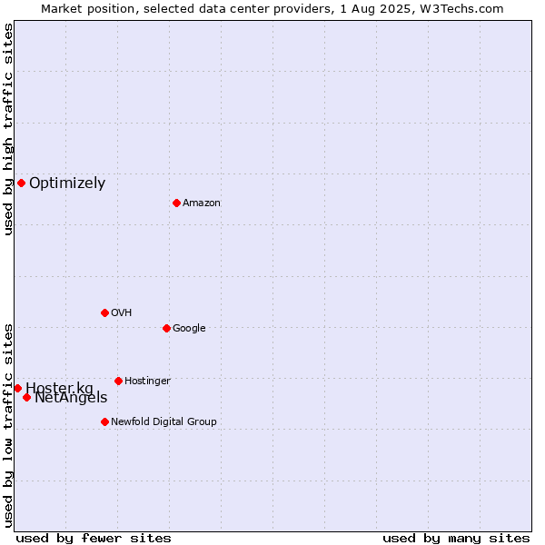 Market position of NetAngels vs. Optimizely vs. Hoster.kg
