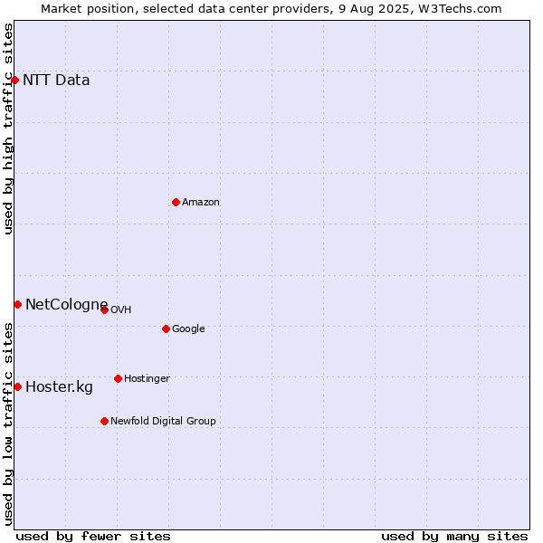 Market position of Hoster.kg vs. NetCologne vs. NTT Data