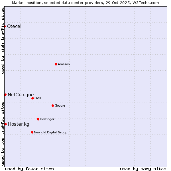 Market position of Hoster.kg vs. NetCologne vs. Otecel