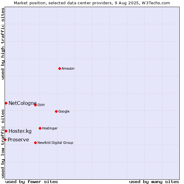 Market position of Hoster.kg vs. NetCologne vs. Proserve