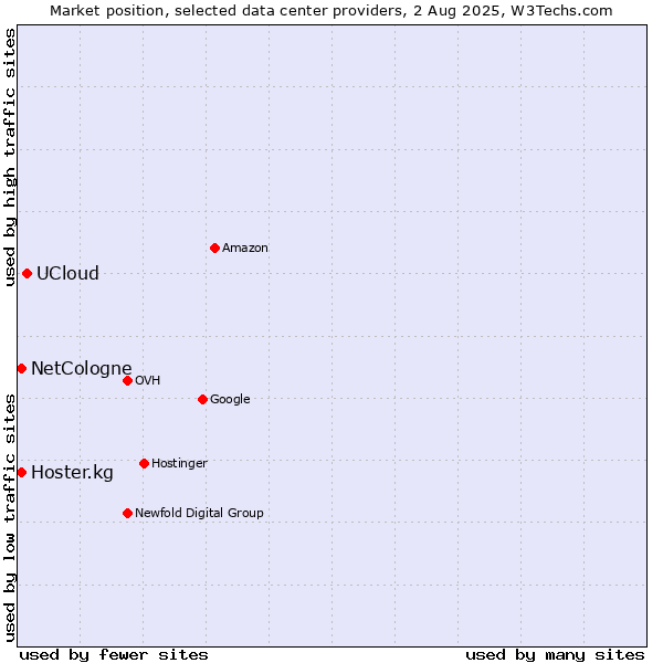 Market position of UCloud vs. Hoster.kg vs. NetCologne