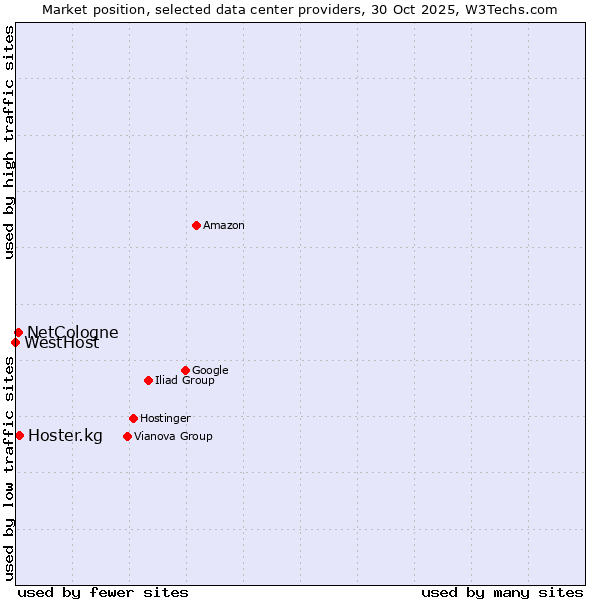 Market position of Hoster.kg vs. NetCologne vs. WestHost