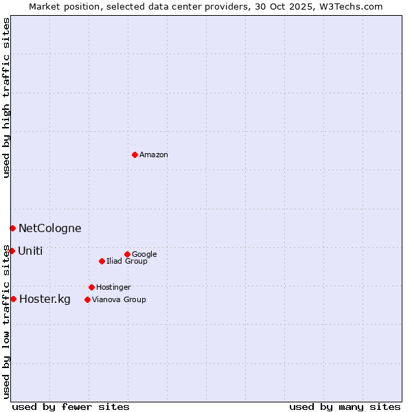 Market position of Hoster.kg vs. NetCologne vs. Uniti