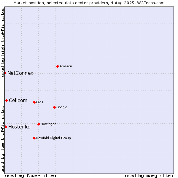 Market position of Cellcom vs. Hoster.kg vs. NetConnex