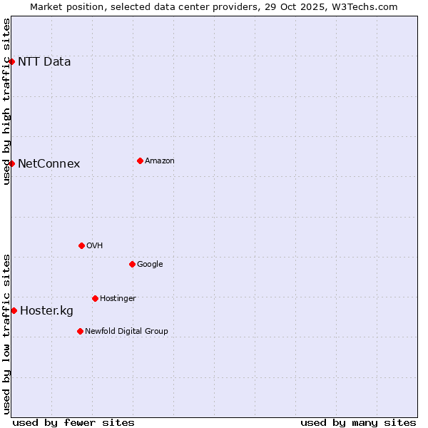 Market position of Hoster.kg vs. NetConnex vs. NTT Data