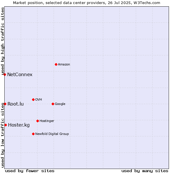 Market position of Hoster.kg vs. Root.lu vs. NetConnex