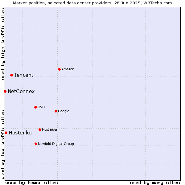 Market position of Tencent vs. Hoster.kg vs. NetConnex