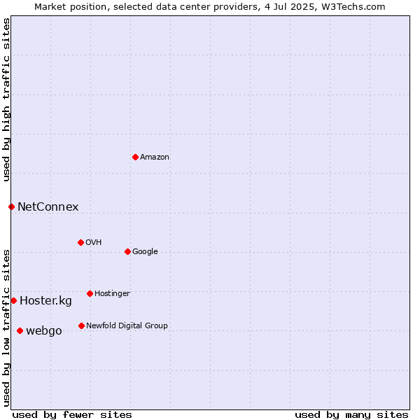Market position of webgo vs. Hoster.kg vs. NetConnex