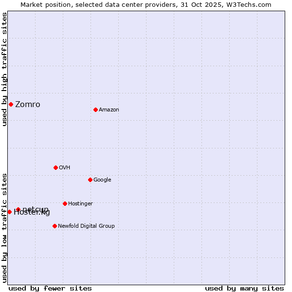 Market position of netcup vs. Zomro vs. Hoster.kg