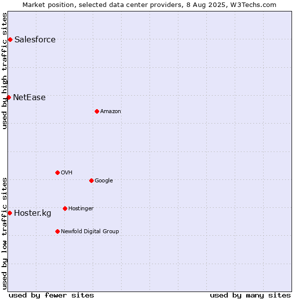 Market position of Salesforce vs. Hoster.kg vs. NetEase