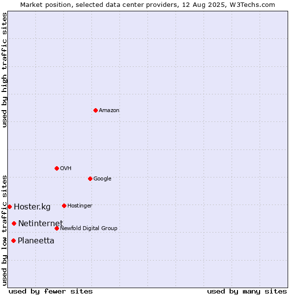 Market position of Netinternet vs. Planeetta vs. Hoster.kg