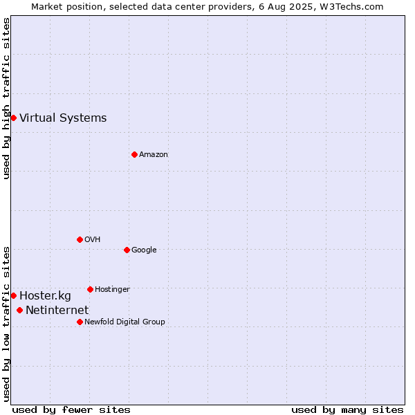 Market position of Netinternet vs. Virtual Systems vs. Hoster.kg