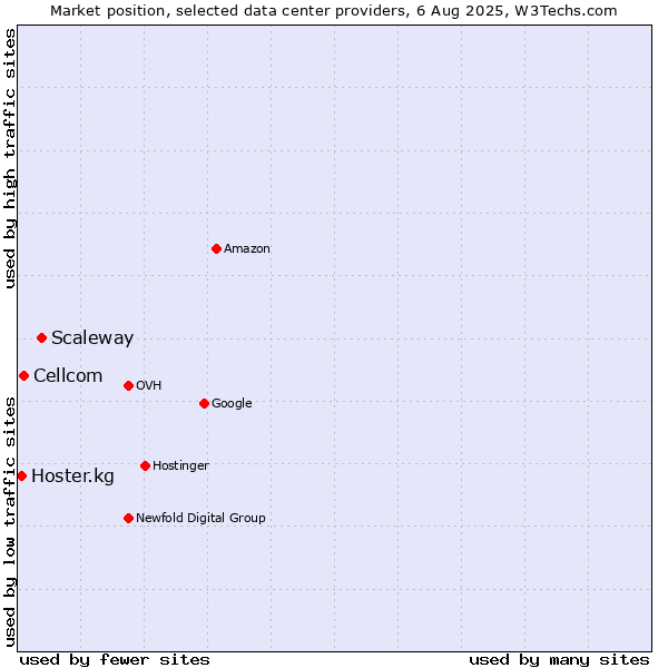 Market position of Scaleway vs. Cellcom vs. Hoster.kg
