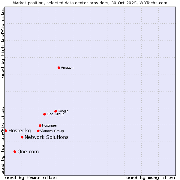 Market position of Network Solutions vs. One.com vs. Hoster.kg