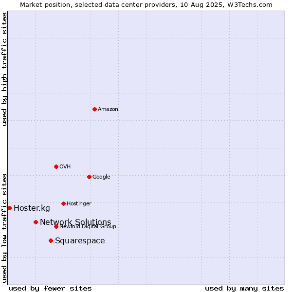 Market position of Squarespace vs. Network Solutions vs. Hoster.kg