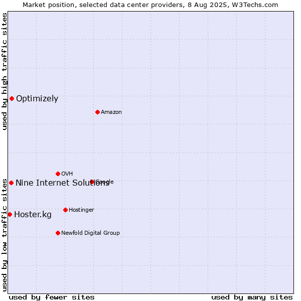 Market position of Optimizely vs. Nine Internet Solutions vs. Hoster.kg