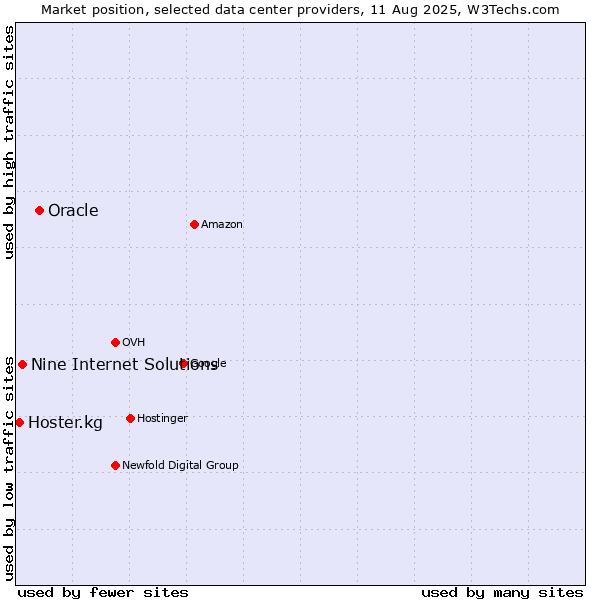 Market position of Oracle vs. Nine Internet Solutions vs. Hoster.kg