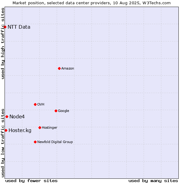 Market position of Node4 vs. Hoster.kg vs. NTT Data