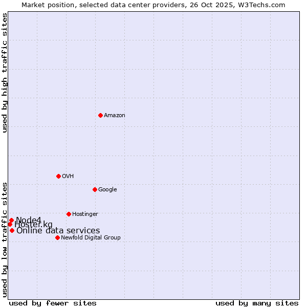 Market position of Online data services vs. Node4 vs. Hoster.kg