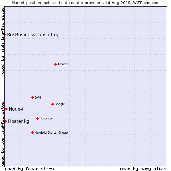 Market position of Node4 vs. Hoster.kg vs. RosBusinessConsulting