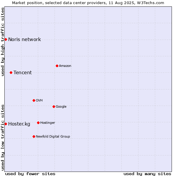 Market position of Tencent vs. Noris network vs. Hoster.kg