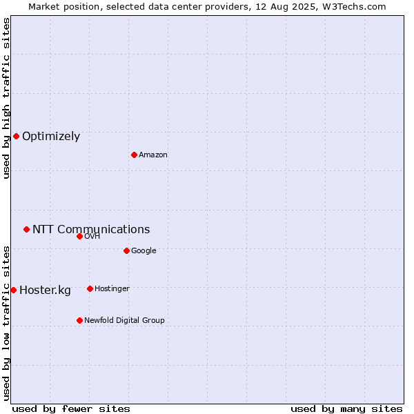 Market position of NTT Communications vs. Optimizely vs. Hoster.kg