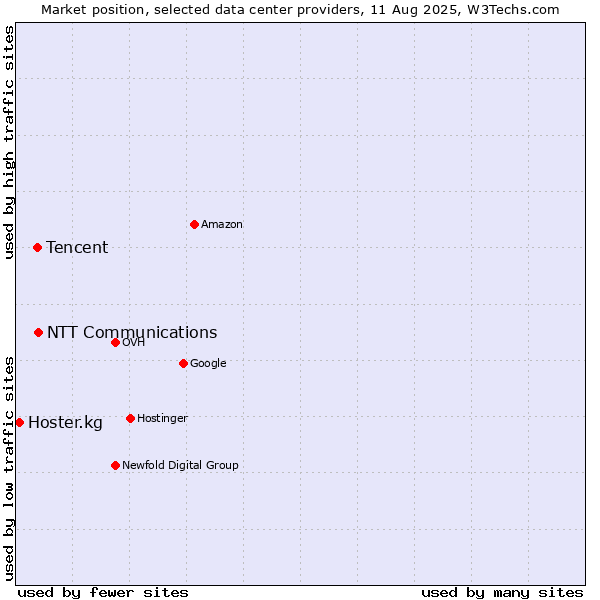 Market position of NTT Communications vs. Tencent vs. Hoster.kg
