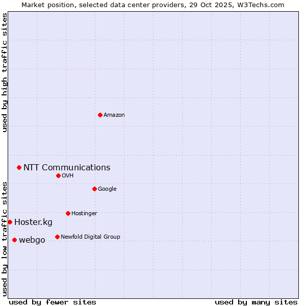 Market position of NTT Communications vs. webgo vs. Hoster.kg
