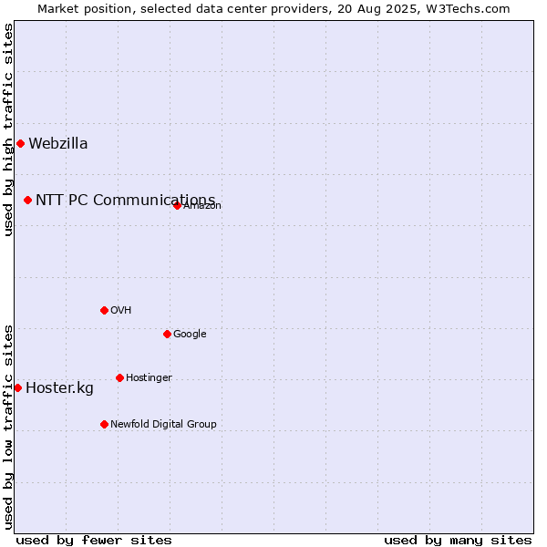 Market position of NTT PC Communications vs. Webzilla vs. Hoster.kg
