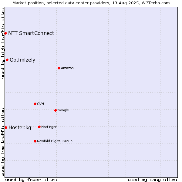 Market position of Optimizely vs. Hoster.kg vs. NTT SmartConnect