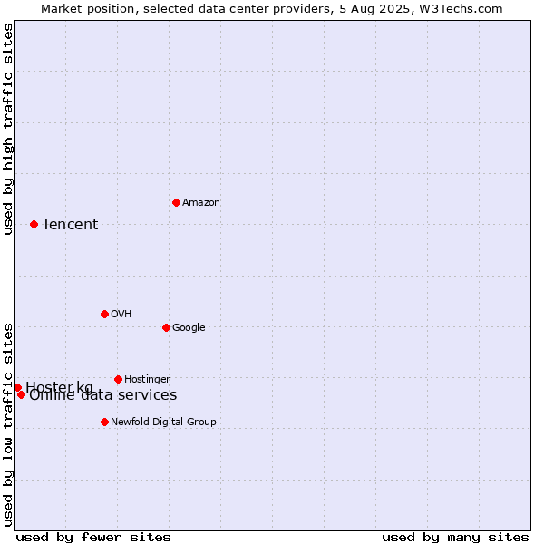 Market position of Tencent vs. Online data services vs. Hoster.kg