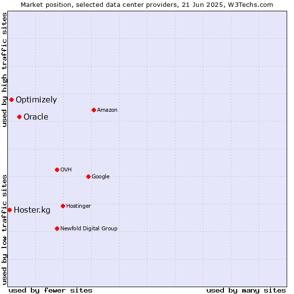 Market position of Oracle vs. Optimizely vs. Hoster.kg