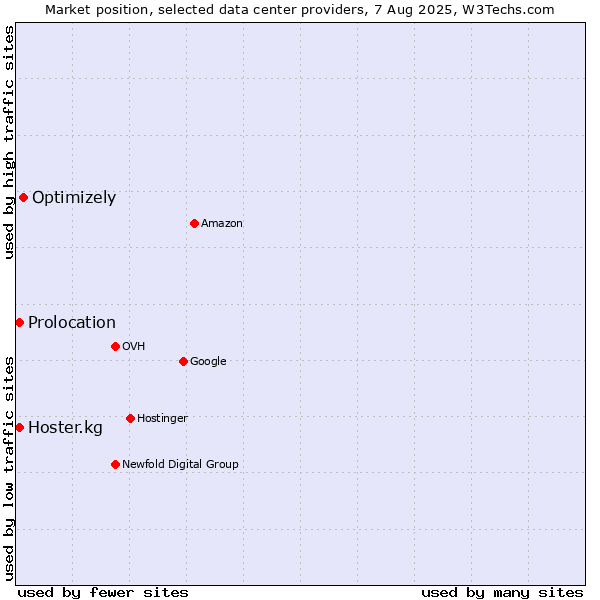 Market position of Optimizely vs. Hoster.kg vs. Prolocation