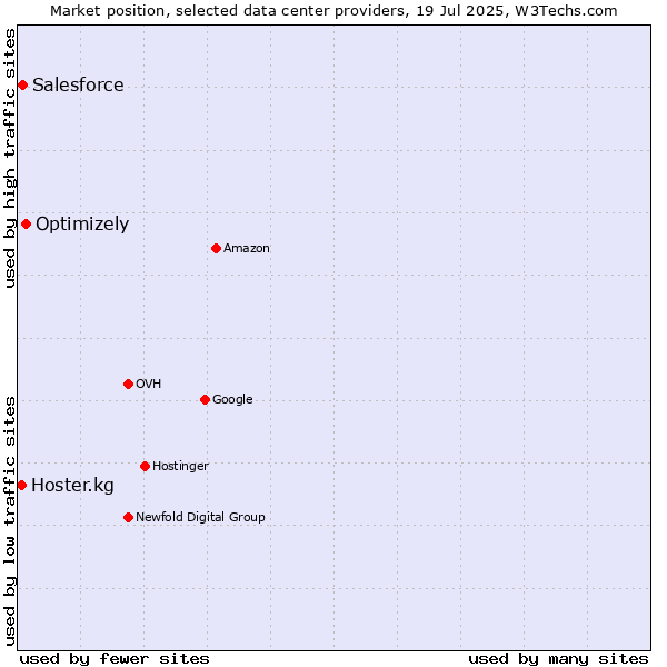 Market position of Optimizely vs. Salesforce vs. Hoster.kg