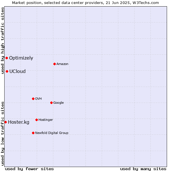 Market position of UCloud vs. Optimizely vs. Hoster.kg