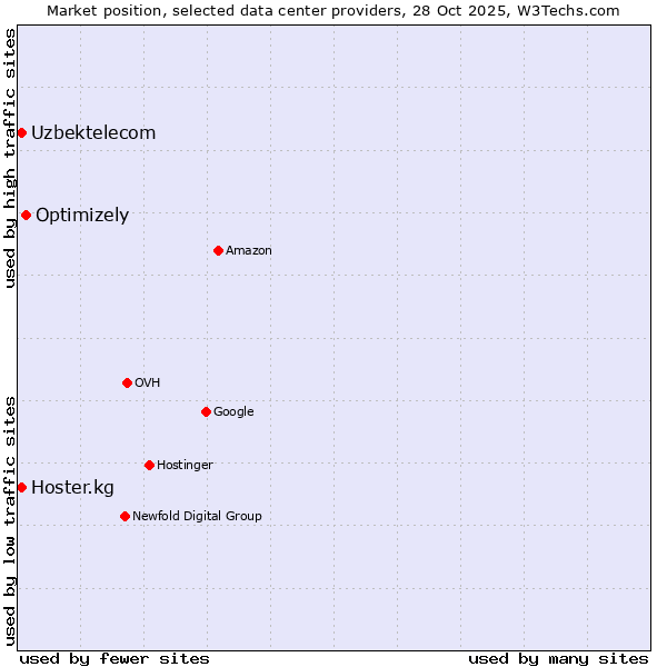 Market position of Optimizely vs. Uzbektelecom vs. Hoster.kg