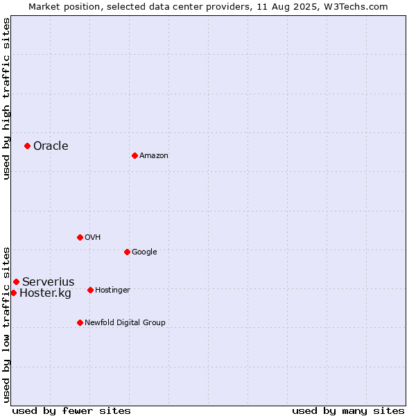 Market position of Oracle vs. Serverius vs. Hoster.kg