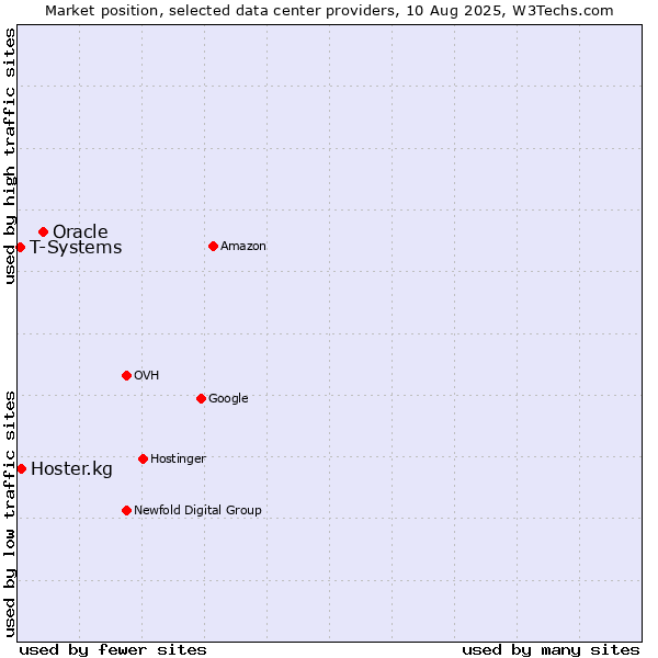 Market position of Oracle vs. Hoster.kg vs. T-Systems