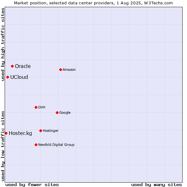 Market position of Oracle vs. UCloud vs. Hoster.kg