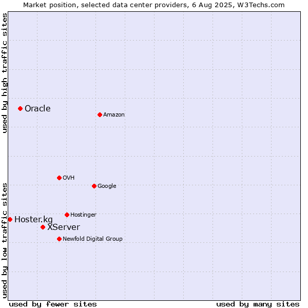 Market position of XServer vs. Oracle vs. Hoster.kg