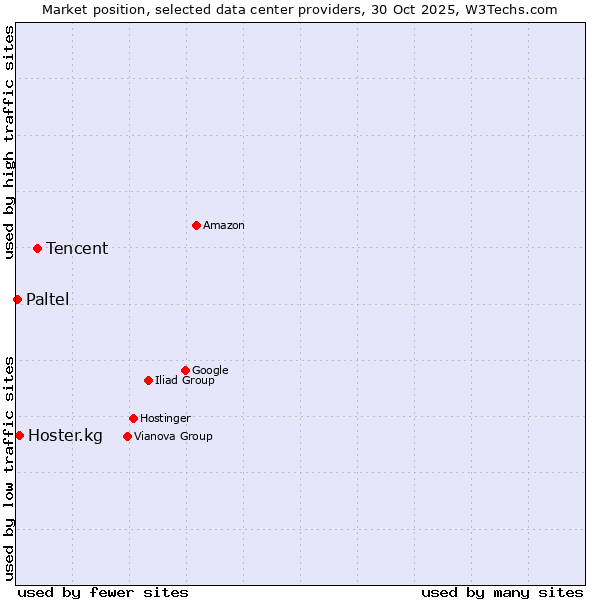 Market position of Tencent vs. Hoster.kg vs. Paltel
