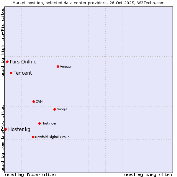 Market position of Tencent vs. Pars Online vs. Hoster.kg
