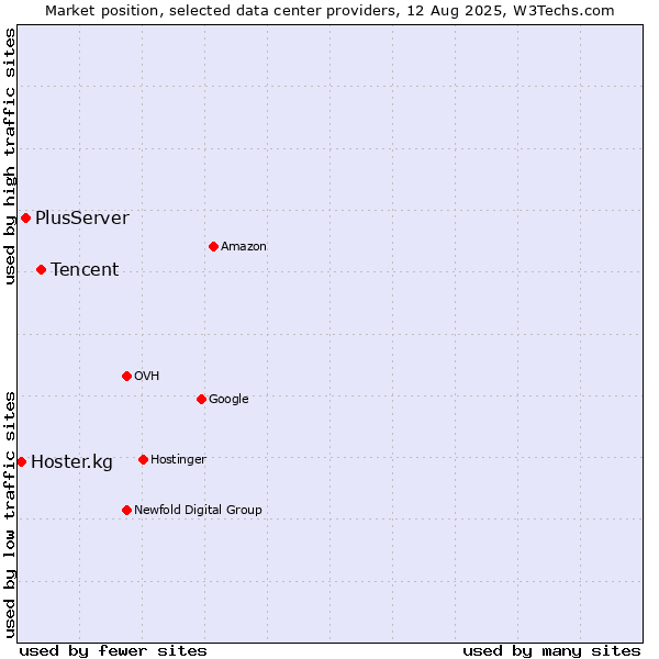 Market position of Tencent vs. PlusServer vs. Hoster.kg