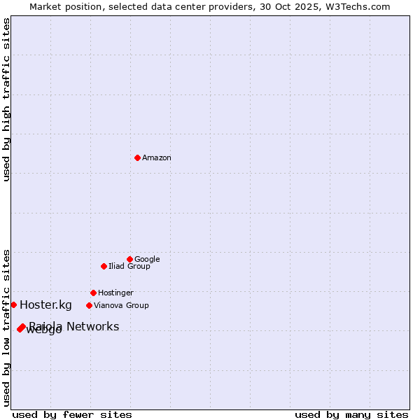 Market position of Raiola Networks vs. webgo vs. Hoster.kg
