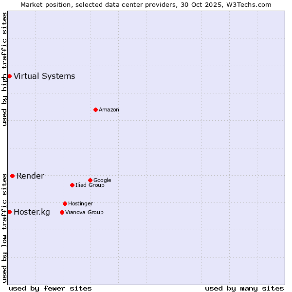 Market position of Render vs. Hoster.kg vs. Virtual Systems