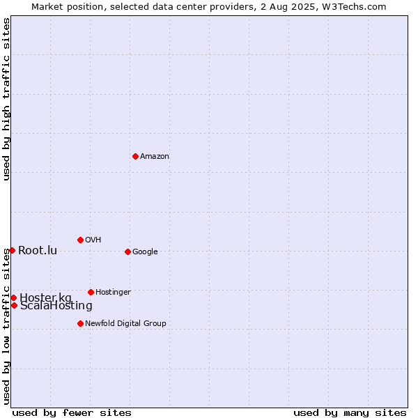 Market position of ScalaHosting vs. Hoster.kg vs. Root.lu