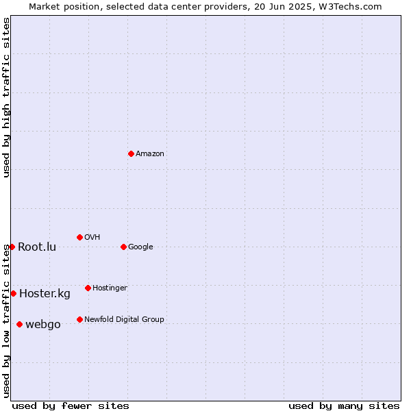 Market position of webgo vs. Hoster.kg vs. Root.lu