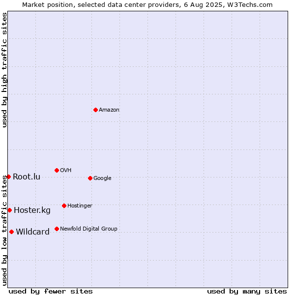 Market position of Wildcard vs. Hoster.kg vs. Root.lu