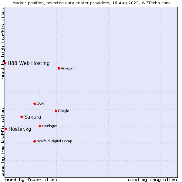 Market position of Sakura vs. Hoster.kg vs. H88 Web Hosting