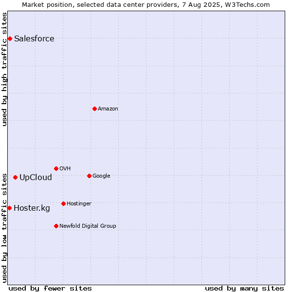 Market position of UpCloud vs. Salesforce vs. Hoster.kg